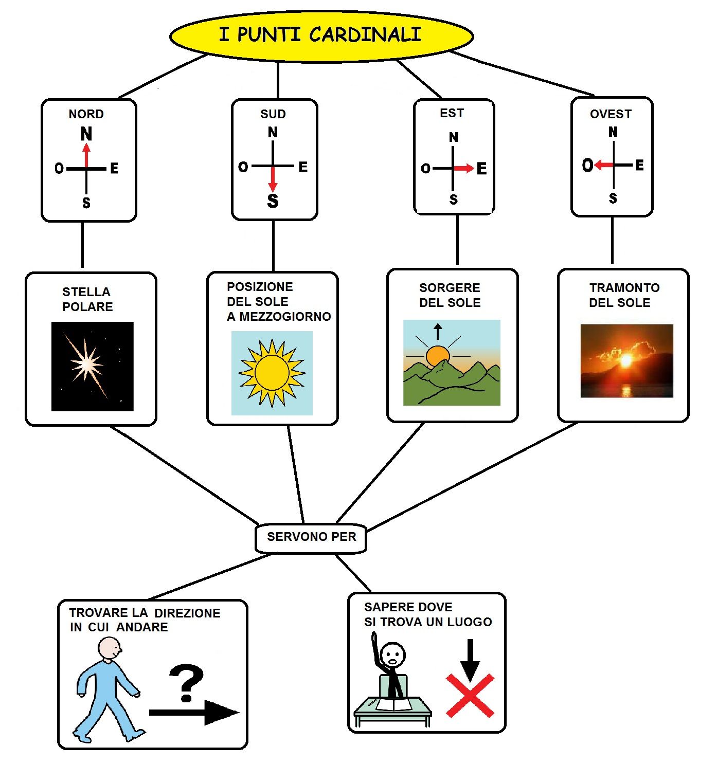 Geografia Lezione Del 4 Marzo Orientamento E Punti Cardinali La Mia Maestra